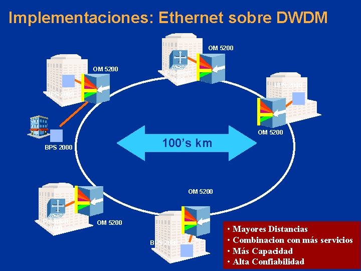 Implementaciones: Ethernet sobre DWDM OM 5200 Passport 8600 BPS 2000 OM 5200 100’s km