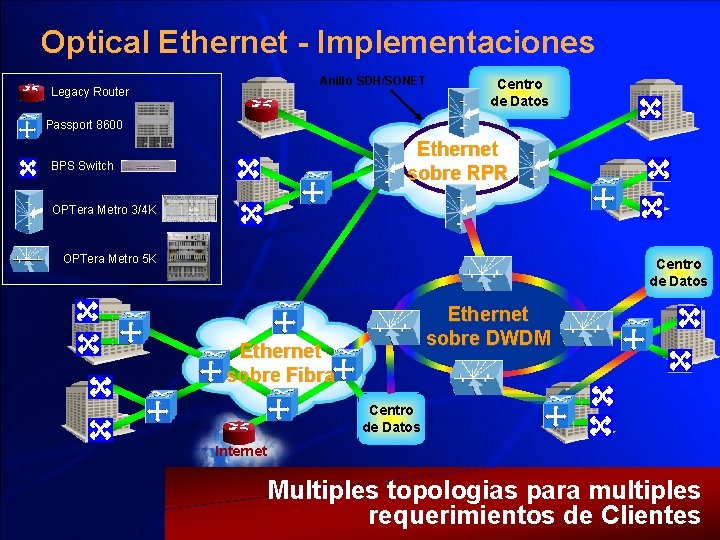 Optical Ethernet - Implementaciones Anillo SDH/SONET Legacy Router Centro de Datos Passport 8600 Ethernet