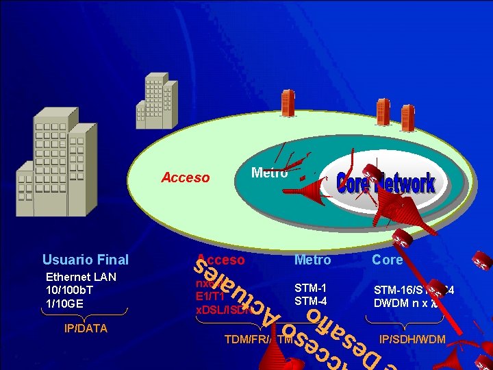Metro Acceso Core nx 64 K E 1/T 1 x. DSL/ISDN STM-1 STM-4 STM-16/STM-64