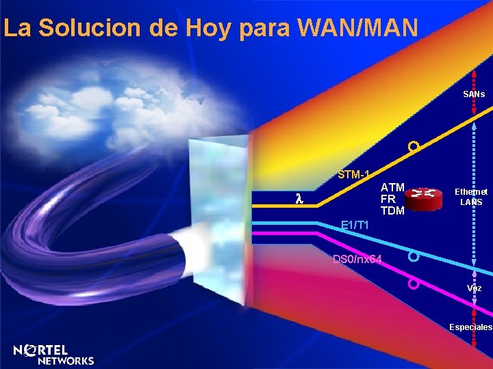 La Solucion de Hoy para WAN/MAN SANs STM-1 ATM FR TDM Ethernet LANS E