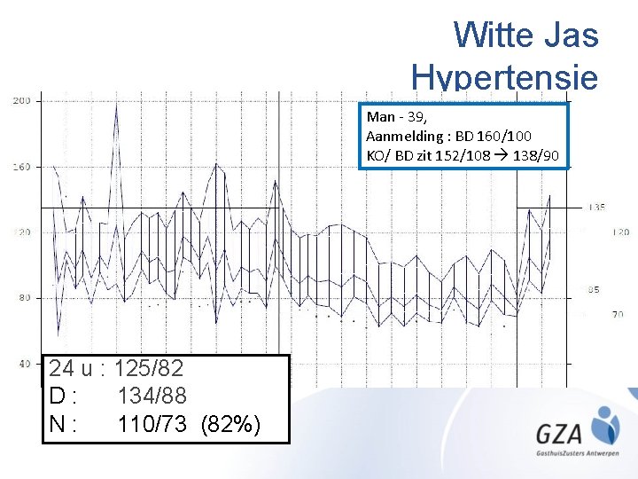 Witte Jas Hypertensie Man - 39, Aanmelding : BD 160/100 KO/ BD zit 152/108