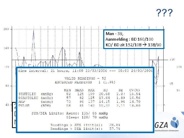 ? ? ? Man - 39, Aanmelding : BD 160/100 KO/ BD zit 152/108