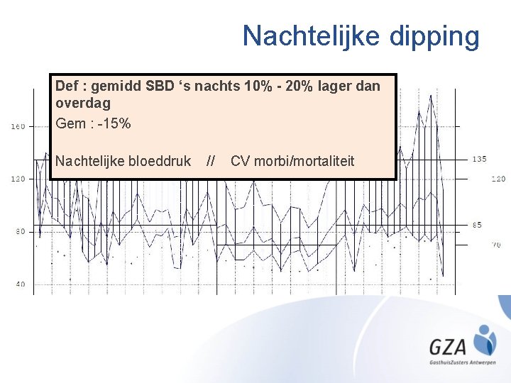 Nachtelijke dipping Def : gemidd SBD ‘s nachts 10% - 20% lager dan overdag