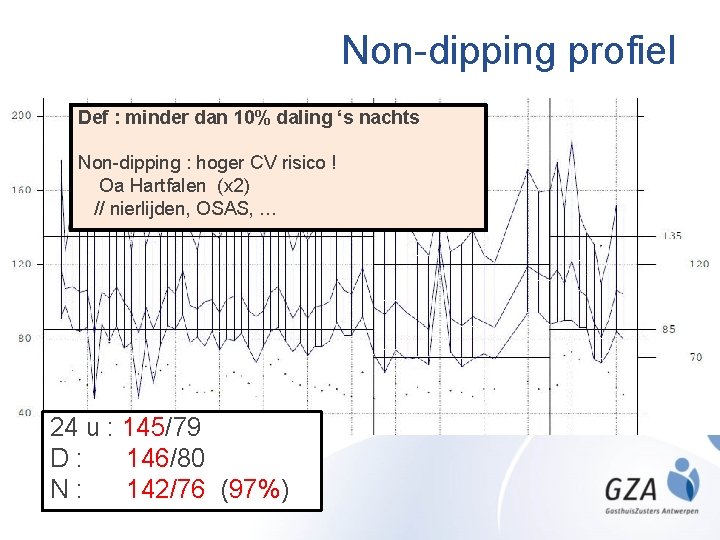 Non-dipping profiel Def : minder dan 10% daling ‘s nachts Non-dipping : hoger CV