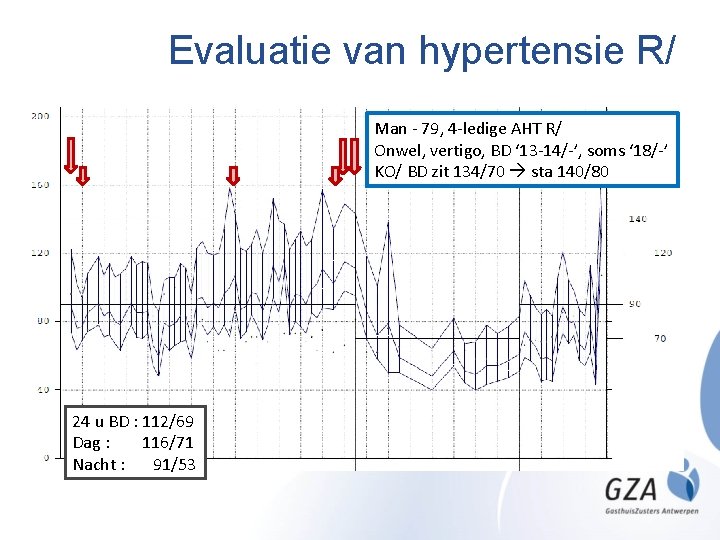 Evaluatie van hypertensie R/ Man - 79, 4 -ledige AHT R/ Onwel, vertigo, BD