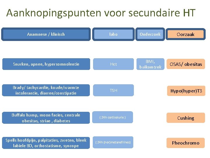 Aanknopingspunten voor secundaire HT Anamnese / klinisch labo Onderzoek Oorzaak Snurken, apnee, hypersomnolentie Hct