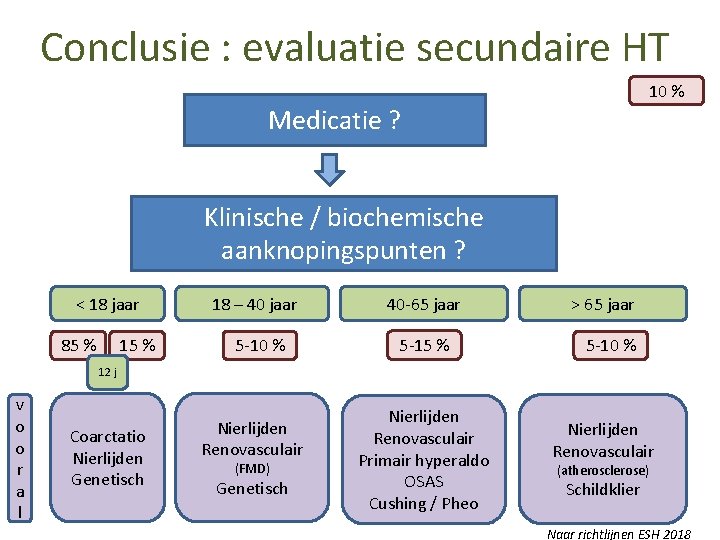 Conclusie : evaluatie secundaire HT 10 % Medicatie ? Klinische / biochemische aanknopingspunten ?