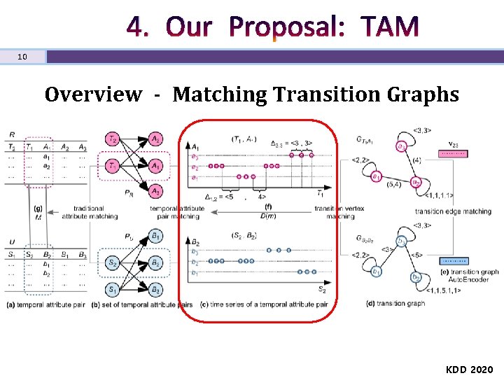 4. Our Proposal: TAM 10 Overview - Matching Transition Graphs KDD 2020 