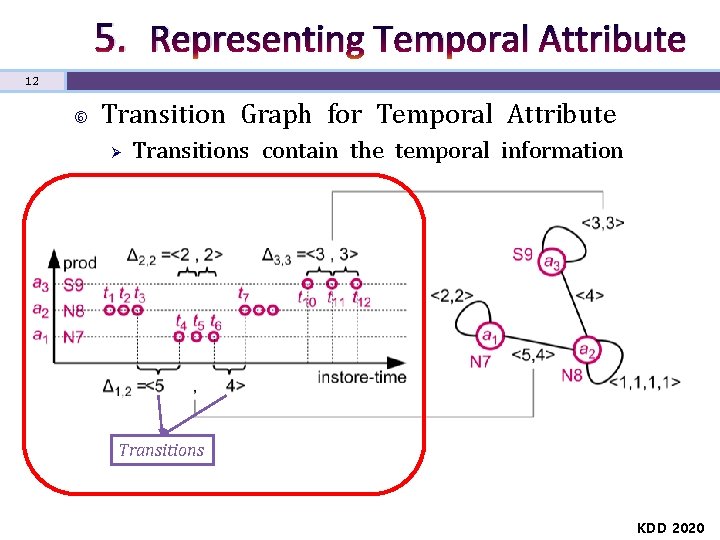 5. Representing Temporal Attribute 12 Transition Graph for Temporal Attribute Ø Transitions contain the