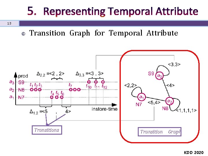 5. Representing Temporal Attribute 13 Transition Graph for Temporal Attribute Transitions Transition Graph KDD