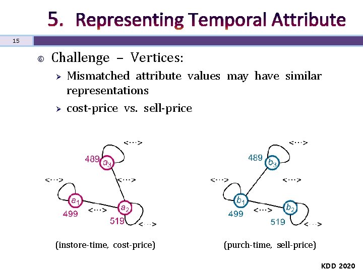 5. Representing Temporal Attribute 15 Challenge – Vertices: Ø Ø Mismatched attribute values may