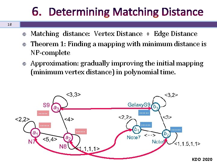6. Determining Matching Distance 18 Matching distance: Vertex Distance + Edge Distance Theorem 1: