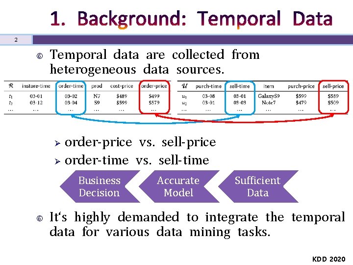 1. Background: Temporal Data 2 Temporal data are collected from heterogeneous data sources. Ø