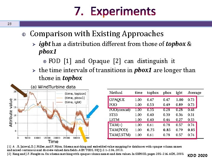 7. Experiments 23 Comparison with Existing Approaches Ø Ø igbt has a distribution diﬀerent