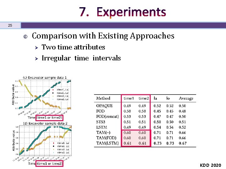 7. Experiments 25 Comparison with Existing Approaches Ø Ø Two time attributes Irregular time