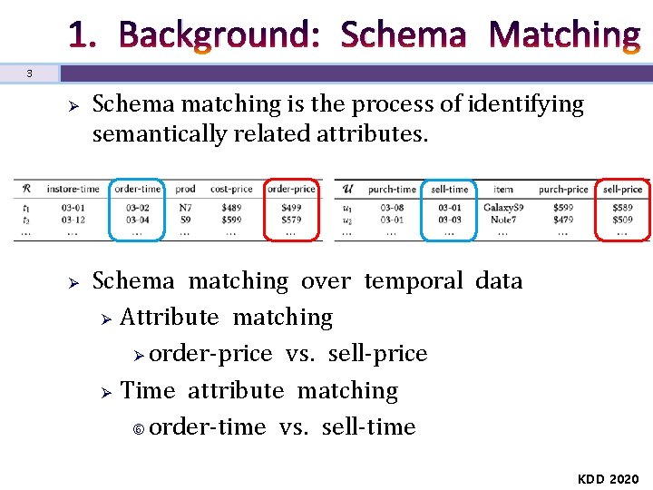 1. Background: Schema Matching 3 Ø Ø Schema matching is the process of identifying