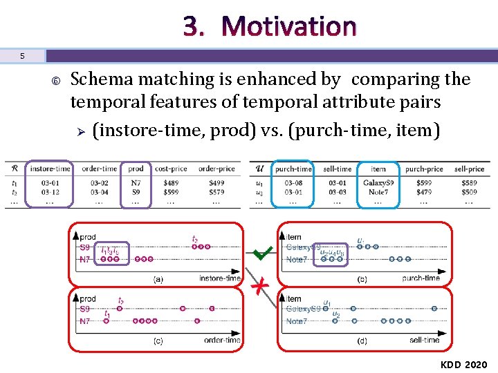 3. Motivation 5 Schema matching is enhanced by comparing the temporal features of temporal