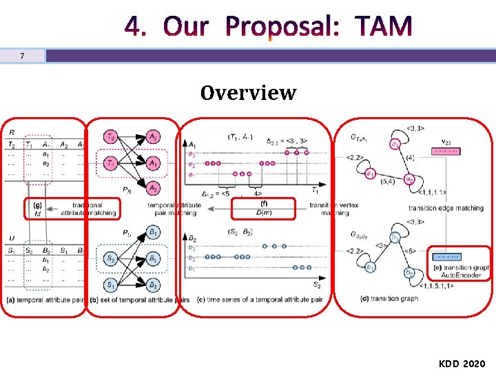 4. Our Proposal: TAM 7 Overview KDD 2020 