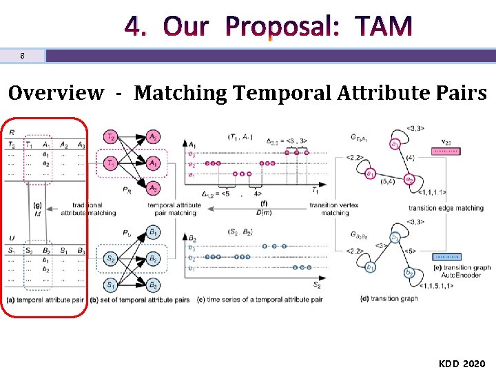 4. Our Proposal: TAM 8 Overview - Matching Temporal Attribute Pairs KDD 2020 