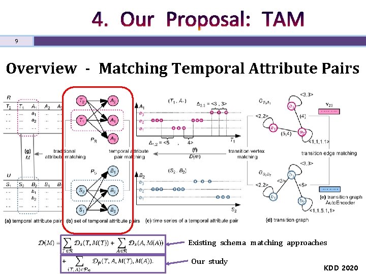4. Our Proposal: TAM 9 Overview - Matching Temporal Attribute Pairs Existing schema matching