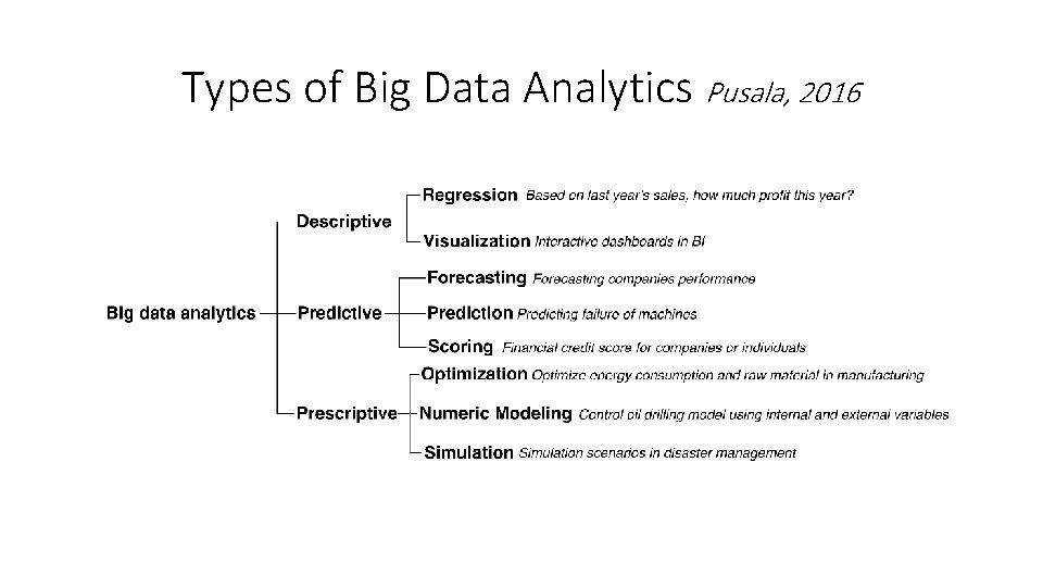 Types of Big Data Analytics Pusala, 2016 