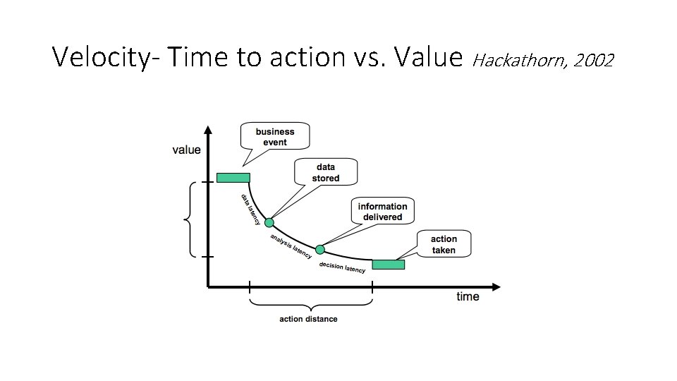 Velocity- Time to action vs. Value Hackathorn, 2002 