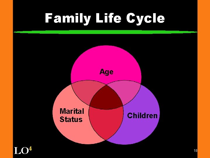 Family Life Cycle Age Marital Status LO 4 Children 18 