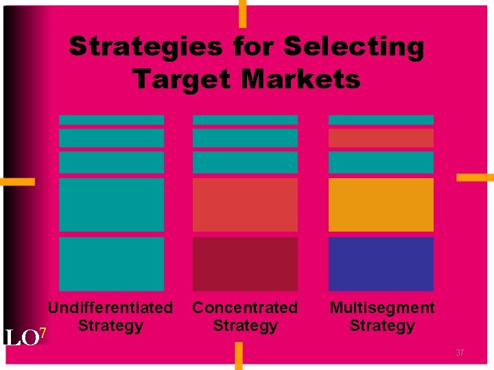 Strategies for Selecting Target Markets Undifferentiated Strategy 7 LO Concentrated Strategy Multisegment Strategy 37