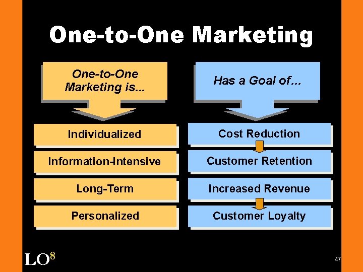 One-to-One Marketing is. . . Has a Goal of… Individualized Cost Reduction Information-Intensive Customer