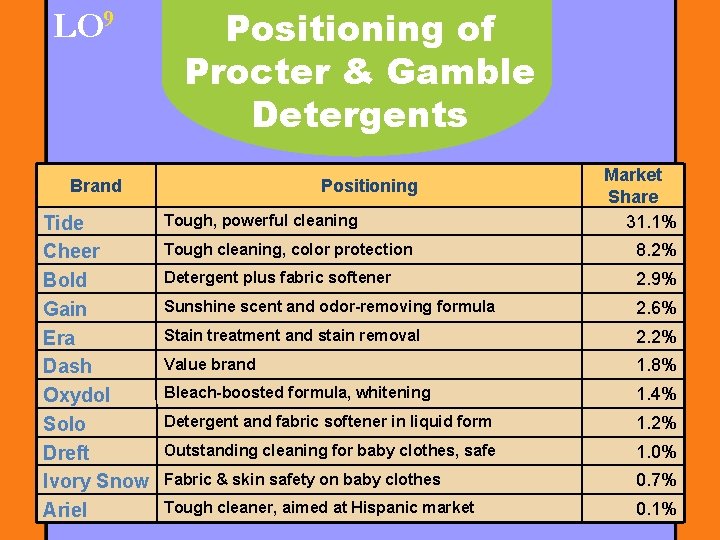 LO 9 Positioning of Procter & Gamble Detergents Brand Tide Cheer Bold Gain Era