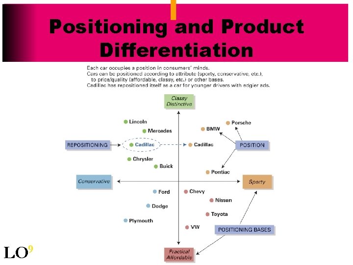 Positioning and Product Differentiation LO 9 57 