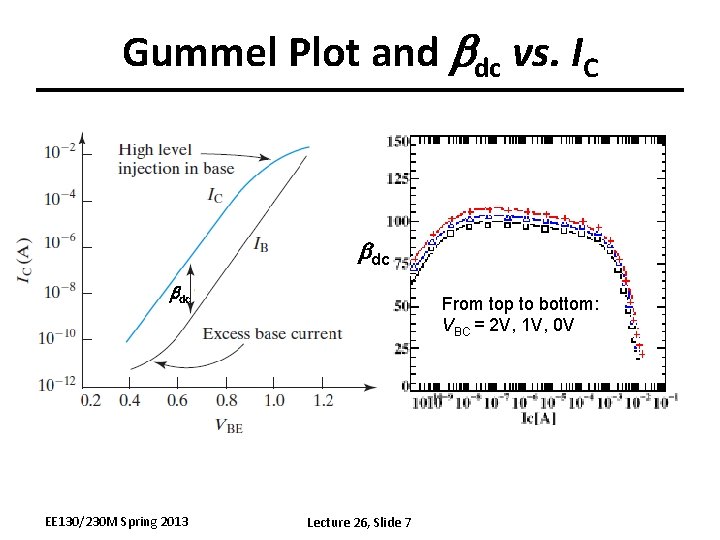 Gummel Plot and bdc vs. IC bdc EE 130/230 M Spring 2013 From top Gummel Plot and bdc vs. IC bdc EE 130/230 M Spring 2013 From top