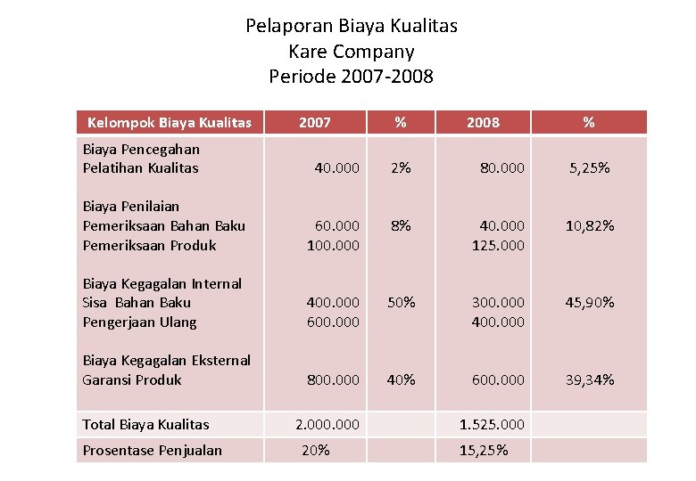 Pelaporan Biaya Kualitas Kare Company Periode 2007 -2008 Kelompok Biaya Kualitas Biaya Pencegahan Pelatihan