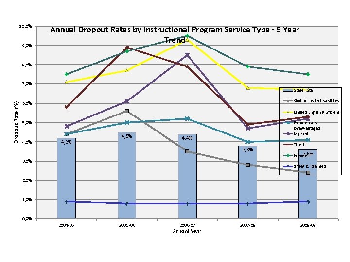 10, 0% 9, 0% Annual Dropout Rates by Instructional Program Service Type - 5