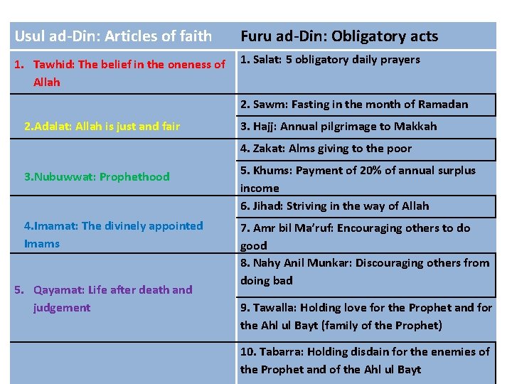 Usul ad-Din: Articles of faith Furu ad-Din: Obligatory acts 1. Tawhid: The belief in