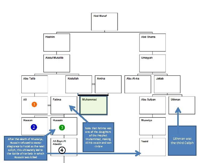 After the death of Muawiya, Hussain refused to swear allegiance to Yazid as the