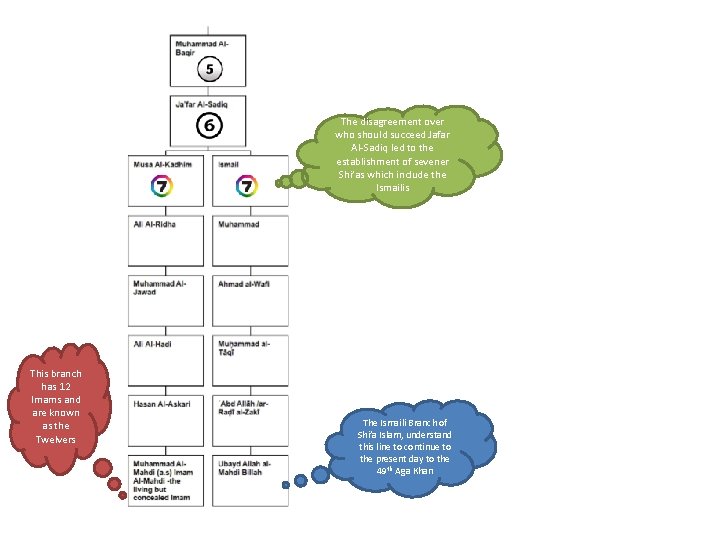 The disagreement over who should succeed Jafar Al-Sadiq led to the establishment of sevener