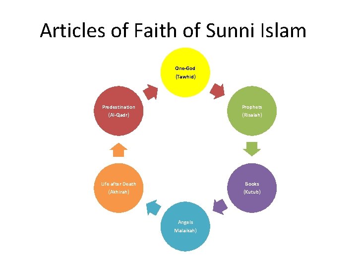Articles of Faith of Sunni Islam One-God (Tawhid) Predestination (Al-Qadr) Prophets (Risalah) Life after