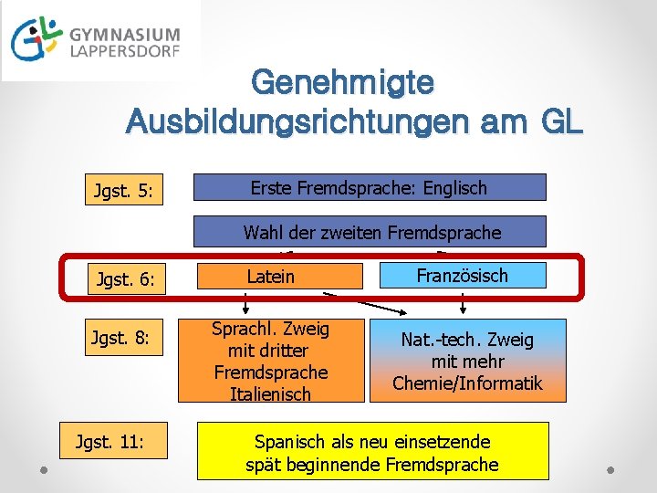 Genehmigte Ausbildungsrichtungen am GL Jgst. 5: Erste Fremdsprache: Englisch Wahl der zweiten Fremdsprache Jgst.