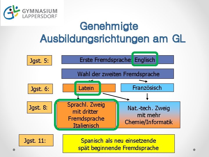 Genehmigte Ausbildungsrichtungen am GL Jgst. 5: Erste Fremdsprache: Englisch Wahl der zweiten Fremdsprache Jgst.