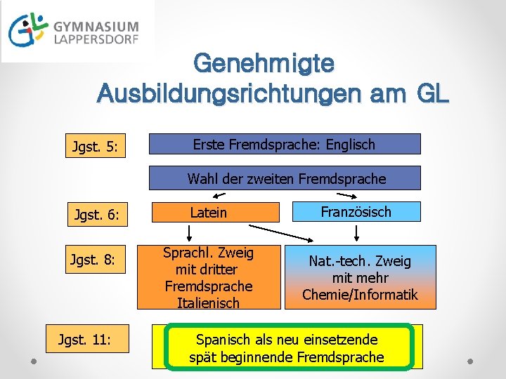 Genehmigte Ausbildungsrichtungen am GL Jgst. 5: Erste Fremdsprache: Englisch Wahl der zweiten Fremdsprache Jgst.