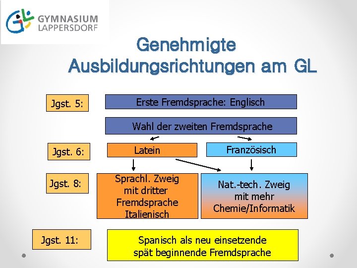 Genehmigte Ausbildungsrichtungen am GL Jgst. 5: Erste Fremdsprache: Englisch Wahl der zweiten Fremdsprache Jgst.