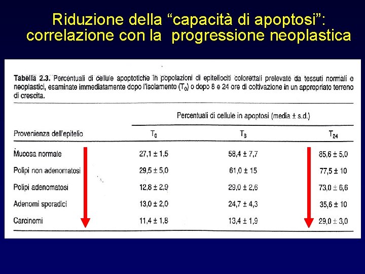 Riduzione della “capacità di apoptosi”: correlazione con la progressione neoplastica 