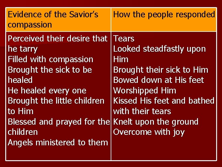 Evidence of the Savior’s compassion How the people responded Perceived their desire that he