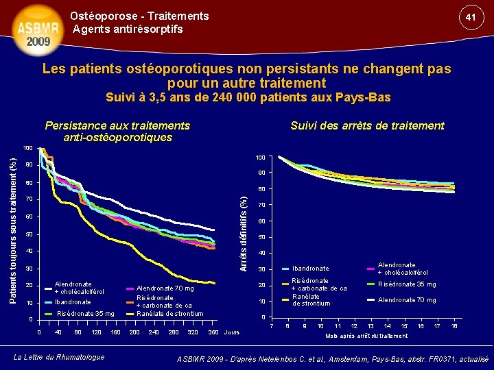 Ostéoporose - Traitements Agents antirésorptifs 41 Les patients ostéoporotiques non persistants ne changent pas