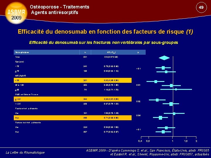 Ostéoporose - Traitements Agents antirésorptifs 49 Efficacité du denosumab en fonction des facteurs de