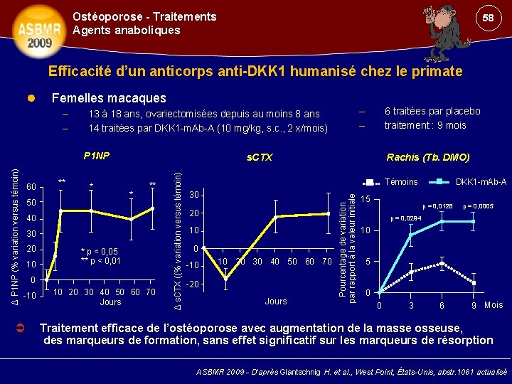 Ostéoporose - Traitements Agents anaboliques 58 Efficacité d’un anticorps anti-DKK 1 humanisé chez le