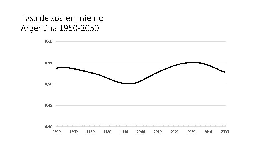 Tasa de sostenimiento Argentina 1950 -2050 0, 60 0, 55 0, 50 0, 45