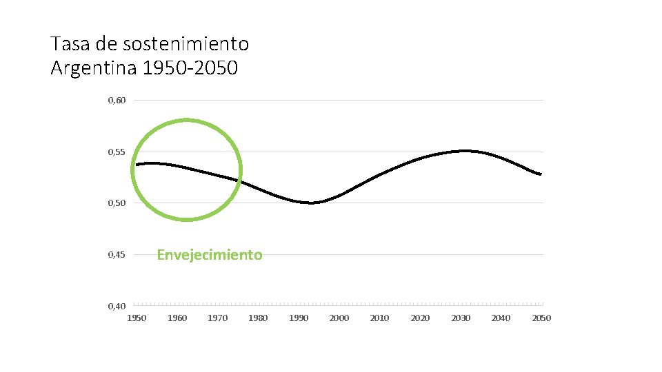 Tasa de sostenimiento Argentina 1950 -2050 0, 60 0, 55 0, 50 Envejecimiento 0,