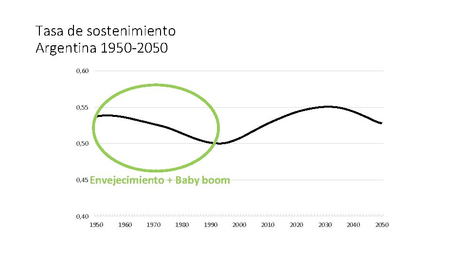 Tasa de sostenimiento Argentina 1950 -2050 0, 60 0, 55 0, 50 0, 45